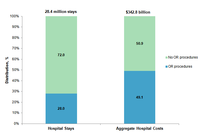 Figure 1 is a bar chart illustrating the distribution of hospital stays between those with and those without operating room procedures in 2012 and the distribution of aggregate hospital costs between those two types of hospital stays.