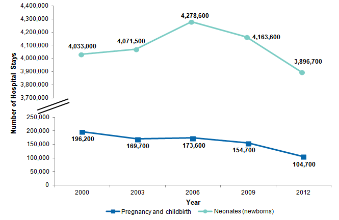 Figure 1 is a line graph illustrating the number of hospital stays for pregnancy and childbirth and for neonates between 2000 and 2012, in 3-year increments.