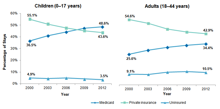 Figure 3 is made up of two-line graphs, one for children and one for adults - illustrating the percentage of stays that were uninsured or were covered by Medicaid or private insurance between 2000 and 2012.