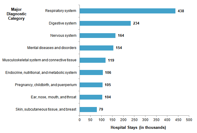 Figure 4 is a bar chart illustrating in descending order of number of stays, the diagnostic categories for which children aged 0 to 17 excluding newborns were hospitalized in 2012.