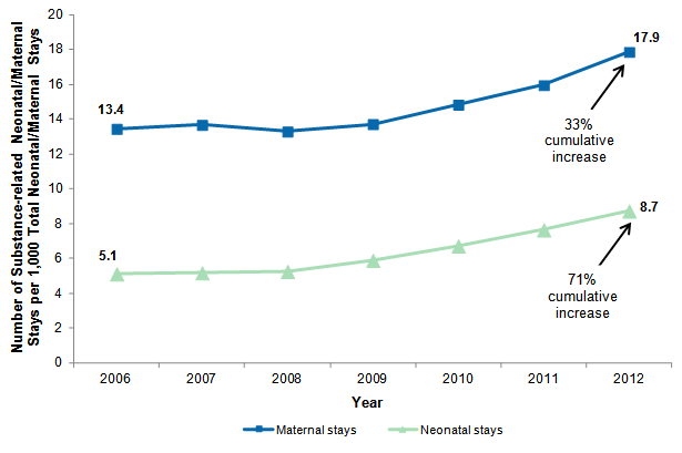 Figure 1 is a line graph illustrating the number of substance-related neonatal and maternal stays per 1,000 total neonatal and maternal stays between 2006 and 2012.