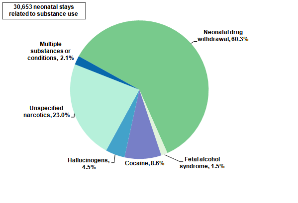 Figure 3 is a pie chart illustrating the percentage of neonatal hospital stays by type of substance or substance-related condition in 2012.