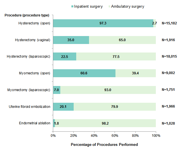 Figure 3 is a bar chart illustrating the distribution of surgical procedures to treat benign uterine fibroids in inpatient surgery and ambulatory surgery settings in 13 States in 2013.