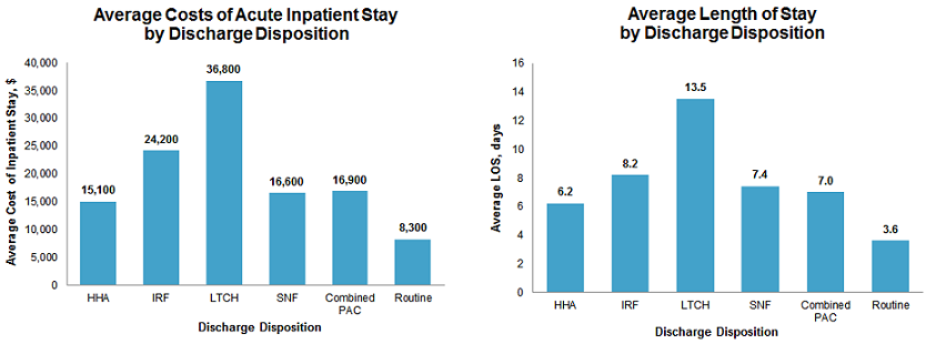Figure 4 is made up of 2 bar charts, one for average costs of an acute inpatient stay by discharge disposition and one for average length of stay by discharge disposition.