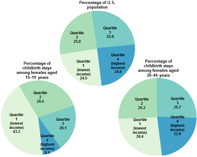 Figure 1 is made up of 3 pie charts that show the distribution of income in ZIP Code of residence by quartile for the U.S. population, for childbirth stays among females aged 15 to 19 years, and for childbirth stays among females aged 20 to 44 years.