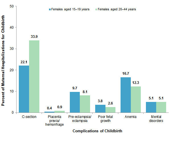 Figure 2 is a bar chart illustrating the percentage of maternal hospitalizations for childbirth that include complications in 2013 by age of the mother.