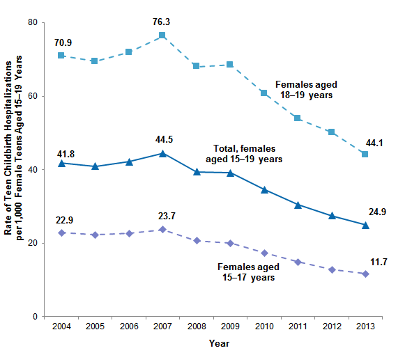 Figure 3 is a line graph illustrating the rate of teen childbirth hospitalizations per 1,000 female teens aged 15-19 years by age group from 2004 through 2013.