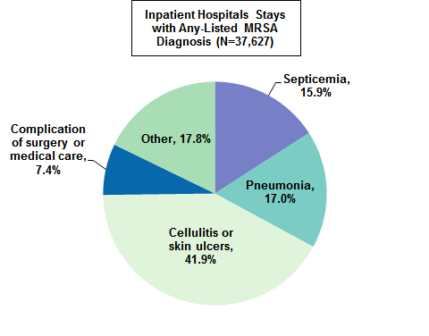 Figure 1 is a pie chart illustrating the percentage of Methicillin-resistant Staphylococcus aureas-associated hospital stays in California in 2013 by clinical condition associated with Methicillin-resistant Staphylococcus aureas.