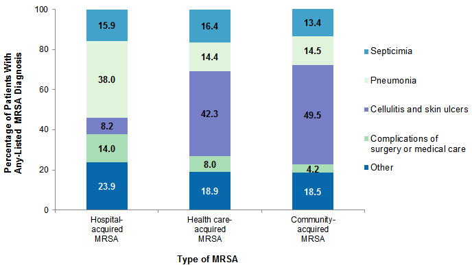 Figure 4 is a stacked bar chart illustrating the percentage of patients with any-listed Methicillin-resistant Staphylococcus aureas diagnosis in California in 2013 by type of Methicillin-resistant Staphylococcus aureas.