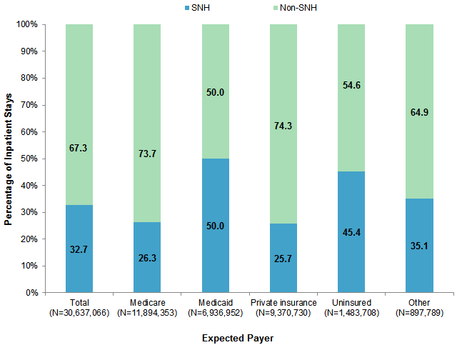 Figure 1 is stacked bar chart illustrating the percentage of inpatient hospital stays at safety-net hospitals and non-safety-net hospitals by payer.