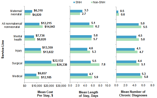 Figure 3 is a three-part bar chart illustrating cost, length of stay, and number of chronic diagnoses by safety-net status and service line.
