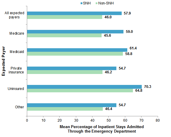 Figure 4 is bar chart illustrating the mean percentage of inpatient stays admitted through the emergency department by safety-net status and expected payer.