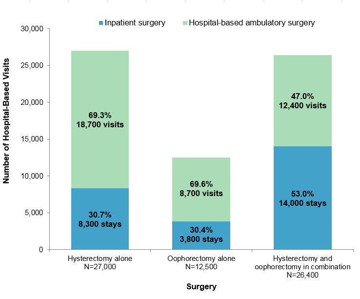 Figure 1 is a stacked bar chart illustrating the distribution of hysterectomy and oophorectomy, alone and in combination, by hospital setting in 2013.