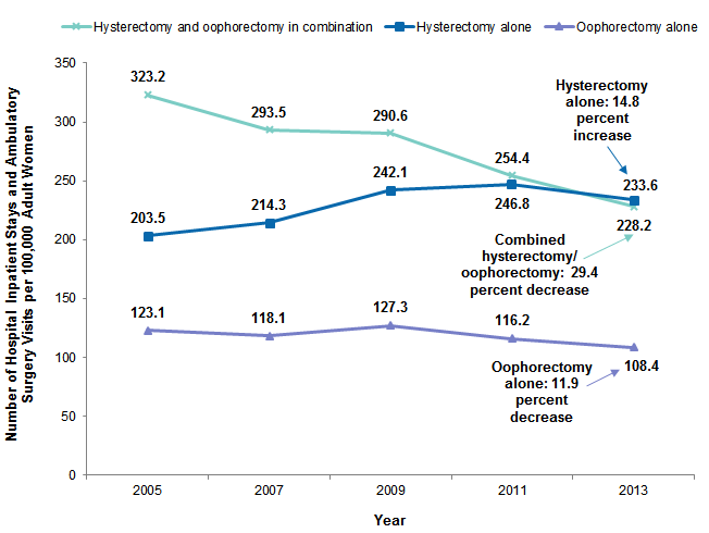 Figure 2 is a line graph illustrating the number of hysterectomy and oophorectomy surgeries, alone and in combination, per 100,000 adult women for 2005 to 2013.