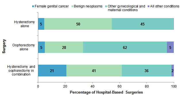 Figure 3 is a stacked bar chart illustrating the distribution of conditions frequently related to hysterectomy and oophorectomy surgeries, alone or in combination.