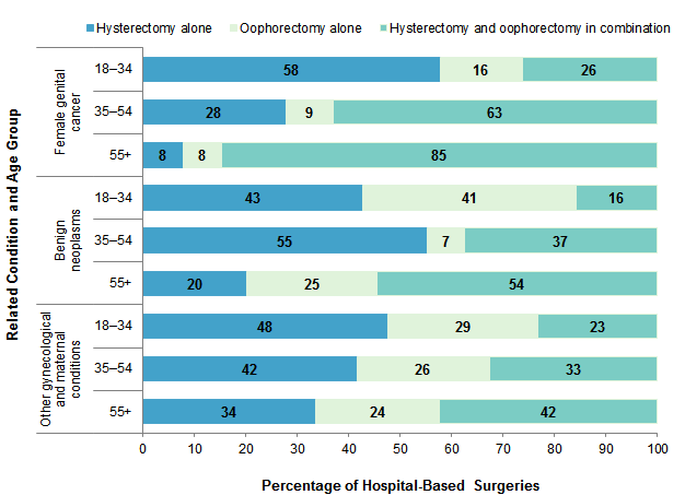 Figure 4 is a stacked bar chart illustrating the distribution of hysterectomy and oophorectomy, alone and in combination, by related condition and age group.