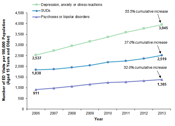Figure 1 is a line graph illustrating the number of emergency department visits per 100,000 population aged 15 years and older from 2006 to 2013 that involved mental and substance use disorders.