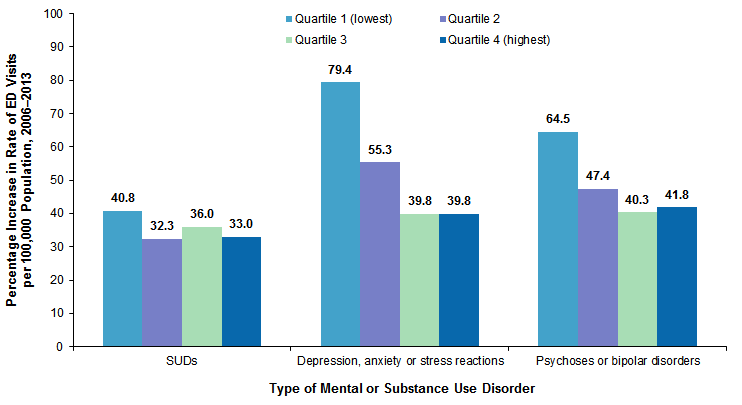 Figure 2 is a bar chart illustrating the percent increase in rate of emergency department visits related to mental and substance use disorders per 100,000 population by community-level income from 2006 to 2013.