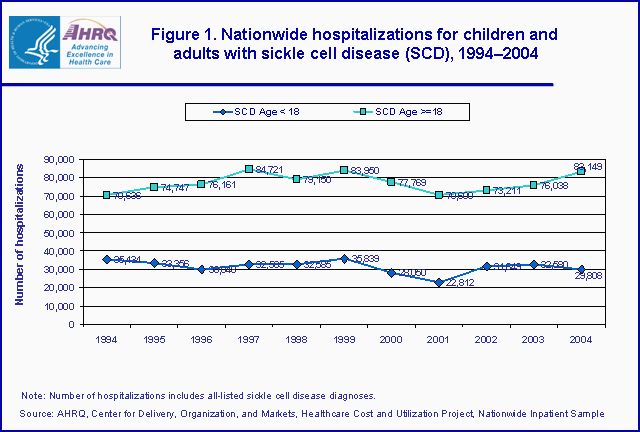 Figure 1. Bar chart showing nationwide hospitalizations for children and adults with sickle cell disease (SCD), 1994-2004