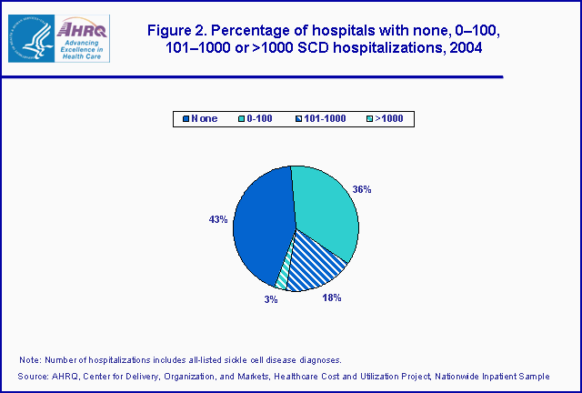 Figure 1. Bar chart showing percentage of hospitals with none, 0-100, 101-1000 or ›1000 SCD hospitalizations, 2004