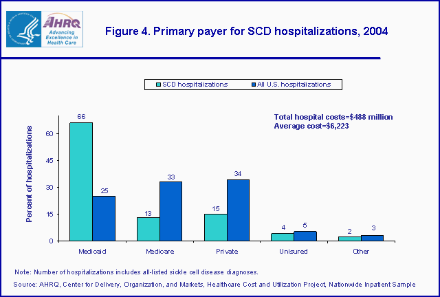 Figure 1. Bar chart showing primary payer for SCD hospitalizations, 2004