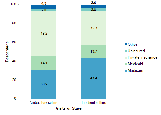 Figure 1 is a bar chart illustrating the percentage of hospital visits or stays with invasive, therapeutic surgeries in 2014 by expected payer.