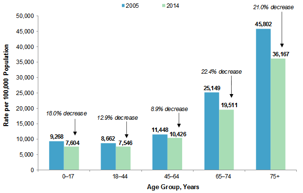 Figure 2 is a bar chart illustrating rate of inpatient stays per 100,000 population by age in 2005 and 2014.