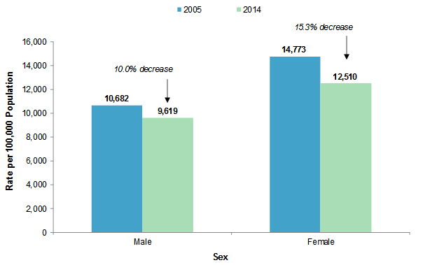 Figure 3 is a bar chart illustrating rate of inpatient stays per 100,000 population by sex in 2005 and 2014.