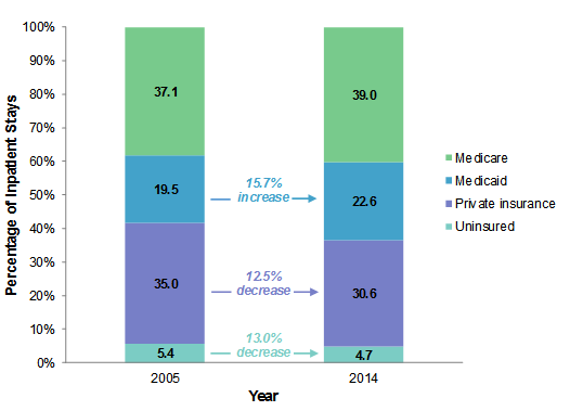 Figure 5 is a bar chart illustrating the percentage distribution of inpatient stays by expected primary payer in 2005 and 2014.