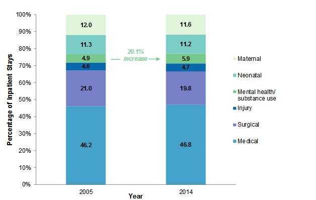 Figure 6 is a bar chart illustrating the percentage distribution of inpatient stays by type of hospitalization in 2005 and 2014.
