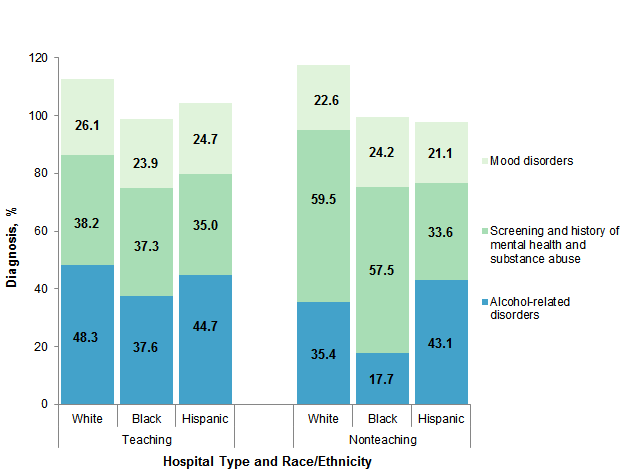 Figure 1 is a bar chart illustrating the percentage of common mental and substance use disorders among treat-and-release emergency department visits by homeless individuals in 2014 by race and hospital teaching status.
