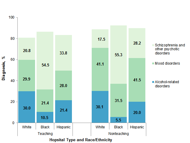 Figure 2 is a bar chart illustrating the percentage of common mental and substance use disorders among emergency department visits resulting in hospital admission by homeless individuals in 2014 by race and hospital teaching status.