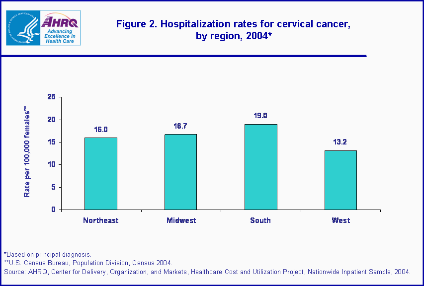 Figure 1. Bar chart showing hospitalization rates for cervical cancer, by region, 2004
