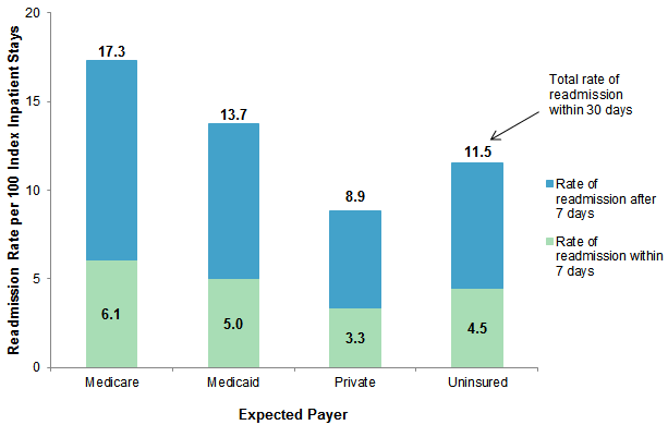 Figure 2 is a bar chart illustrating the readmission rate per 100 index inpatient stays by expected payer in 2014.