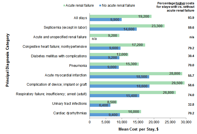 Figure 4 is a bar chart illustrating the mean costs per hospital stay for stays with and without an all-listed acute renal failure diagnosis by principal diagnosis category in 2014.
