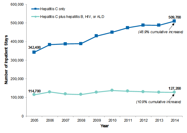 Figure 1 is a line graph illustrating the number of inpatient stays involving hepatitis C only or hepatitis C plus hepatitis B, human immunodeficiency virus, or alcoholic liver disease among adults aged 18 or older from 2005 to 2014.