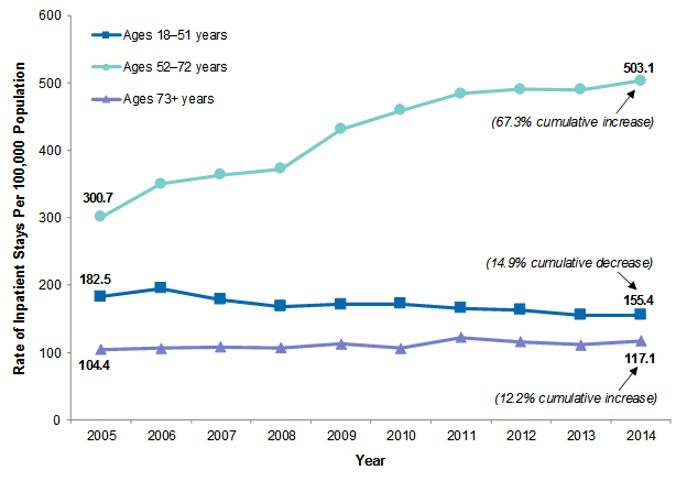 Figure 2 is a line graph illustrating the rate of inpatient stays involving hepatitis C per 100,000 population by age from 2005 to 2014.
