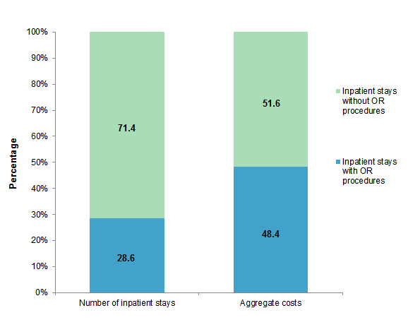 Figure 1 is a bar chart illustrating the percentage of inpatient stays and aggregate costs for inpatient stays with and without operating room procedures in 2014.