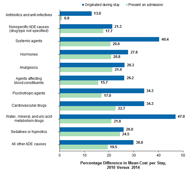 Figure 3 is a bar graph illustrating the percentage difference in mean inflation-adjusted cost of stays involving and Adverse Drug Event between 2010 and 2014 by cause and origin of Adverse Drug Event for 28 states.
