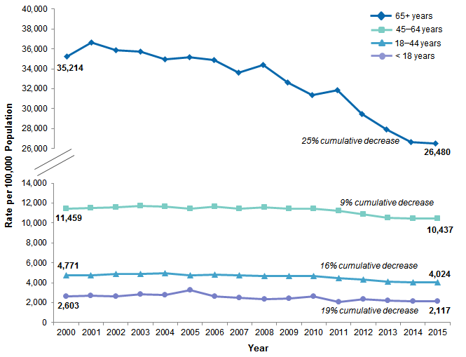 Figure 1 is a line graph illustrating the rate of nonneonatal, nonmaternal inpatient stays per 100,000 by age from 2000 to 2015.