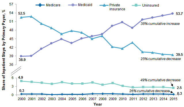 Figure 2 is a line graph illustrating the share of each payer among neonatal and nonmaternal inpatient stays for patients aged less than 18 years from 2000 to 2015.