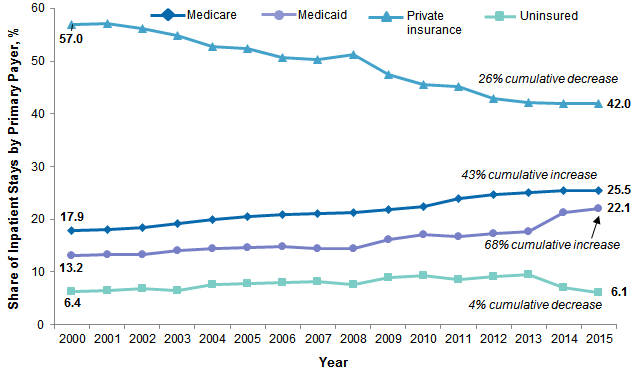 Figure 4 is a line graph illustrating the share of each payer among neonatal and nonmaternal inpatient stays for patients aged 45 to 64 years from 2000 to 2015.