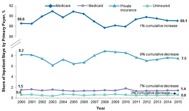 Figure 5 is a line graph illustrating the share of each payer among stays for patients aged 65 years and over from 2000 to 2015.