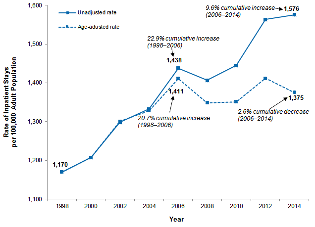 Figure 1 is a line graph illustrating the rate of inpatient stays per 100,000 population for stays involving atrial fibrillation among adults from 1998 to 2014, unadjusted and adjusted for age.