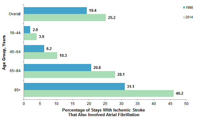 Figure 5 is a bar chart illustrating the percentage of adult inpatient stays involving atrial fibrillation among stays with ischemic stroke by age in 1998 and 2014.