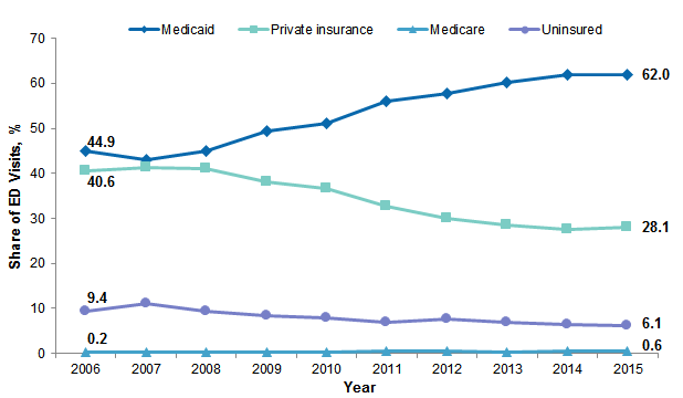 Figure 3 is a line graph illustrating the share of emergency department visits by patients less than 18 years between 2006 and 2015 by primary payer.