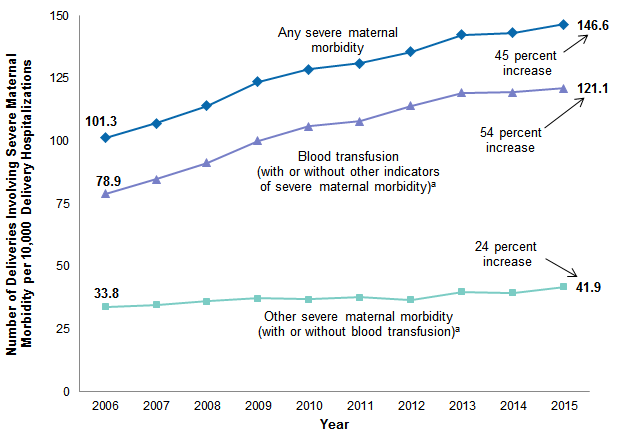 Figure 1 is a line graph illustrating the number of deliveries involving severe maternal morbidity per 10,000 delivery hospitalizations from 2006 through 2015.