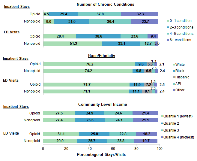 Figure 5 is three bar charts - one for number of chronic conditions, one for race/ethnicity, and one for community-level income - illustrating these percentage distributions among opioid-related and non-opioid-related stays and visits for patients aged 65+ years in 2015.