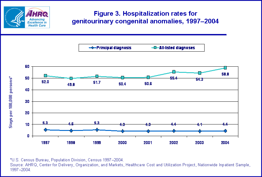 Figure 3. Bar chart showing hospitalization rates for genitourinary congenital anomalies, 1997-2004