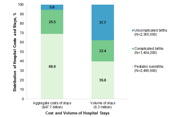 Figure 1 is a bar chart illustrating the distribution of aggregate hospital costs and stays among patients aged 0-20 years for stays for uncomplicated births, complicated births, and pediatric nonbirths in 2016. Data are provided in Supplemental Table 1.